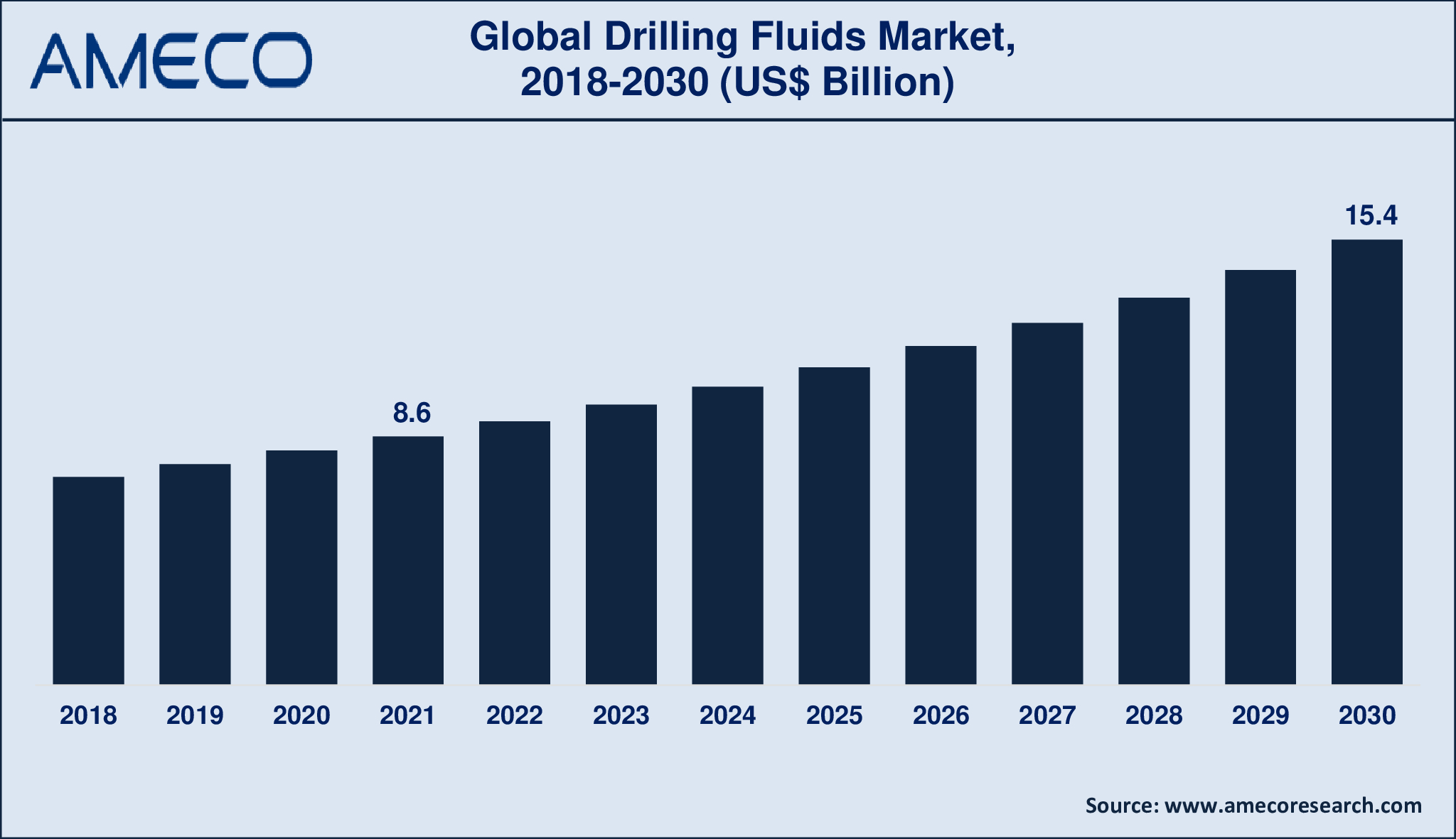 Drilling Fluids Market Dynamics